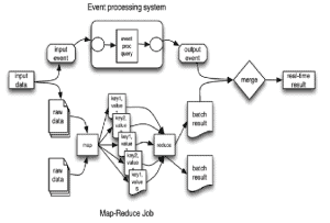 Event Processing Map Reduce