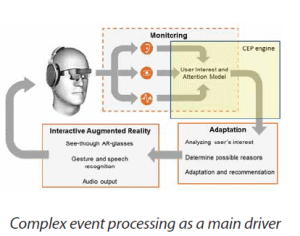 Complex event processing as a main driver of the interpretation and adaptation process