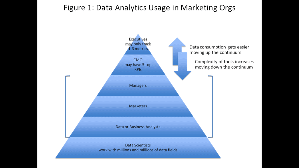 Data analytics marketing orgs