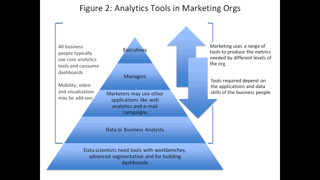 Figure 2 Analytics in Marketing Orgs