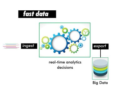 E-Book: How to Move to a Fast Data Architecture