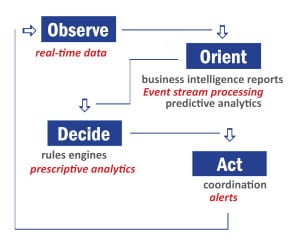 business process management