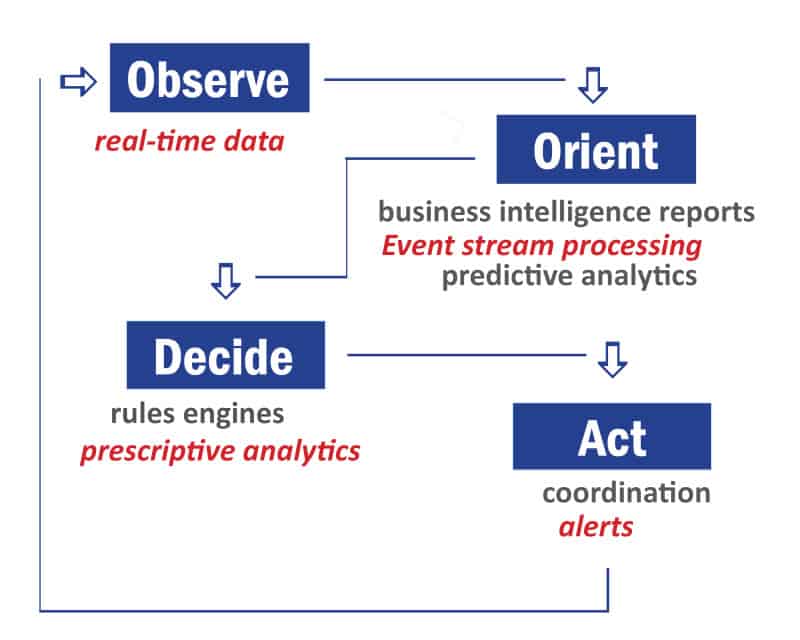 Where Real-Time Analytics Fits Into Business Decisions