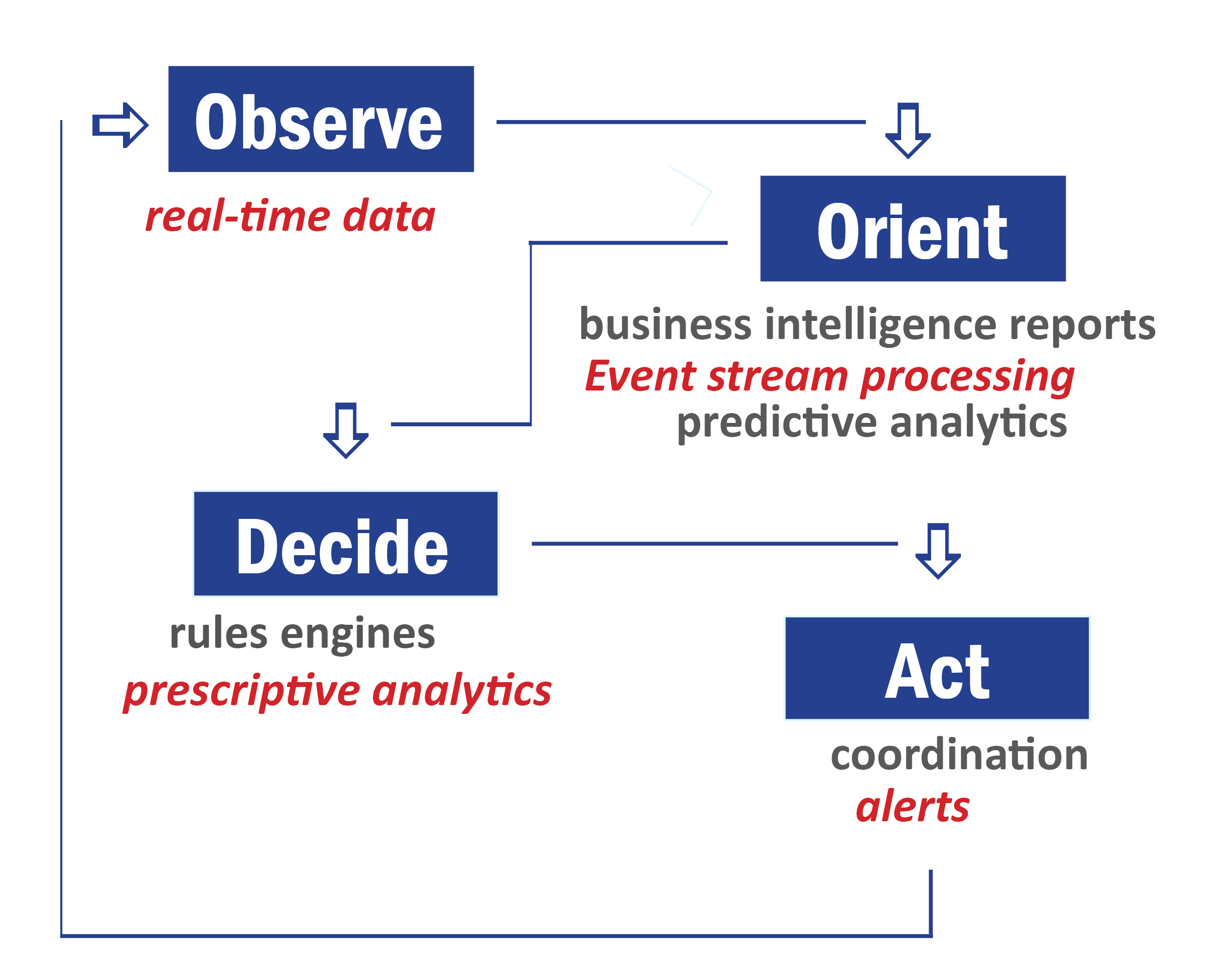 Where Real-Time Analytics Fits Into Business Decisions