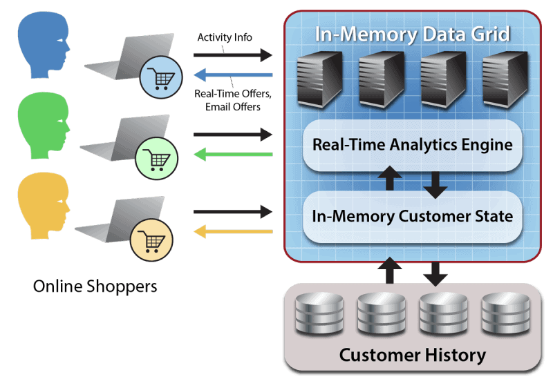 in-memory data grid