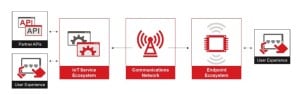 IoT model -- GSMA IoT security guidelines