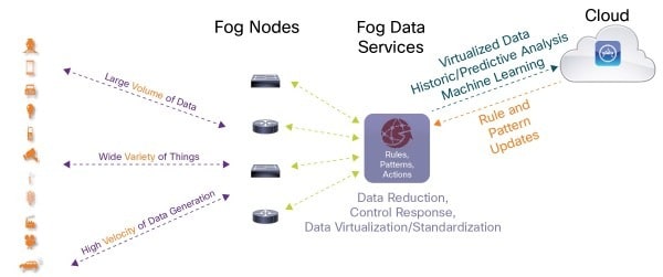 fog computing architecture