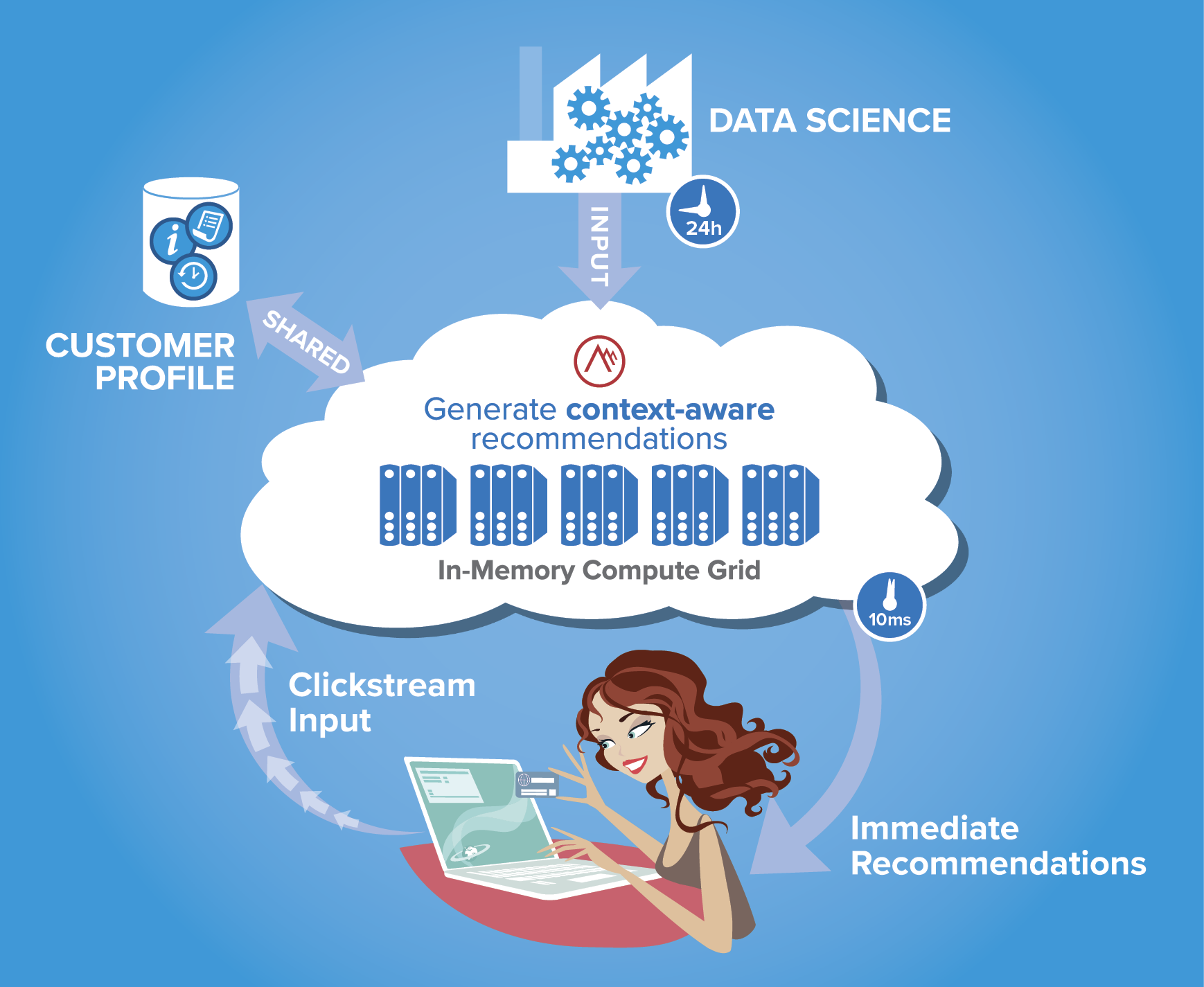 E-commerce Recommendations With Context: Solution Brief