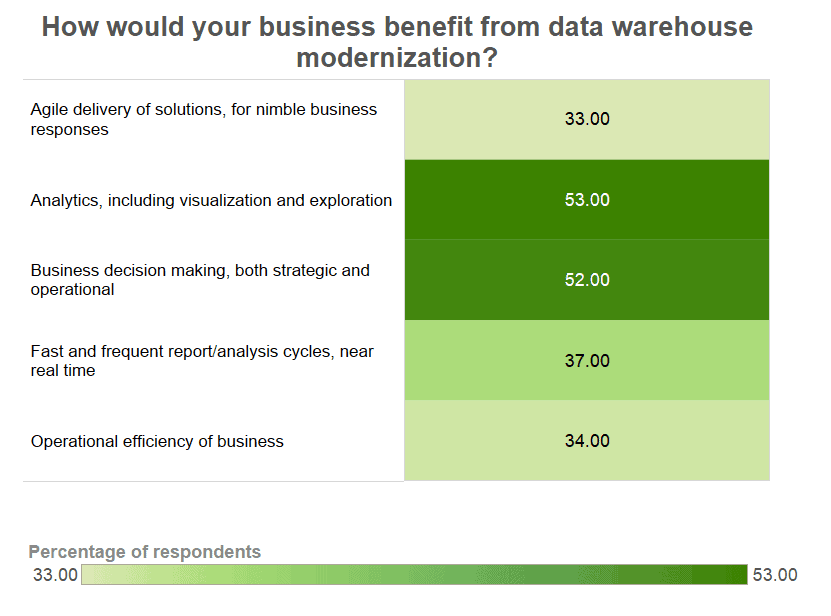 modern data warehouse