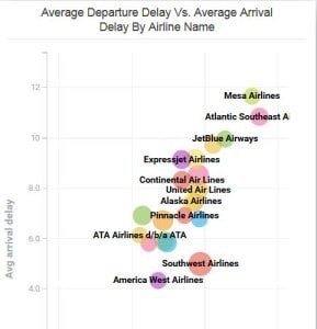 Flight delays by airline. Credit: MapD