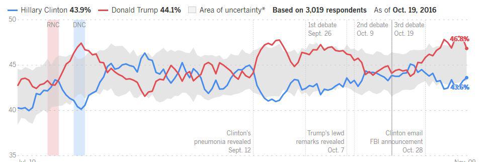 2016 presidential election polls - USC / LA Times
