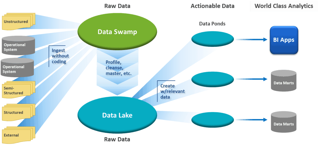 Data integration with Hadoop / data lakes.