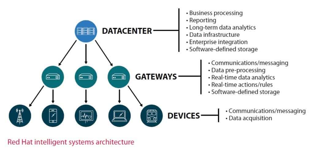 red-hat-intelligent-systems-architecture