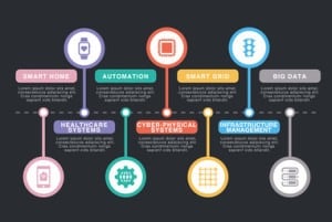 Four Keys to Enterprise IoT Architecture