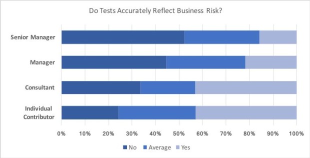 Do Tests Accurately Reflect Business Risk?