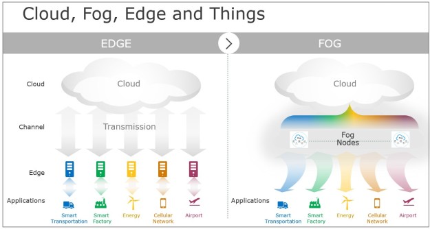 Side by side view of edge and fog architectures.