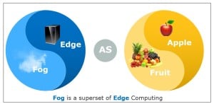 Fog is superset of Edge Computing