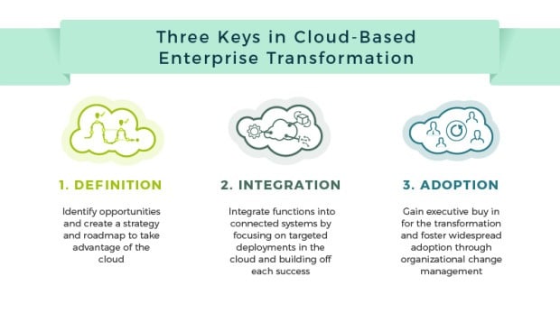 3-foundations-of-cloud-based-enterprise-transformation-low-v3-01