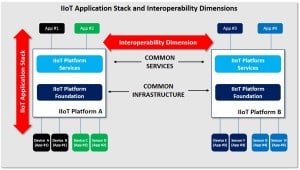 iiot-application-stack-and-interoperability-dimensions