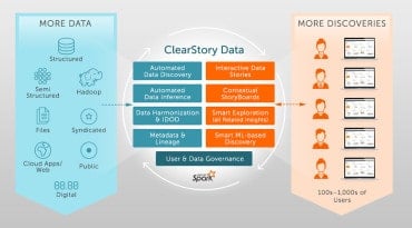 Clearstory’s AI-based Data Discovery Platform Brings Immediate Insights