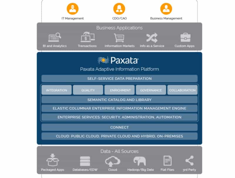 Paxata Unveils Spring Release of Adaptive Information Platform