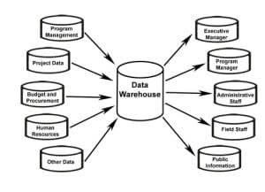 Databricks and Snowflake Integrate Warehousing Platform