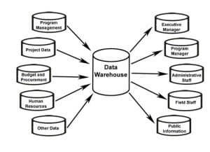 Databricks and Snowflake Integrate Warehousing Platform
