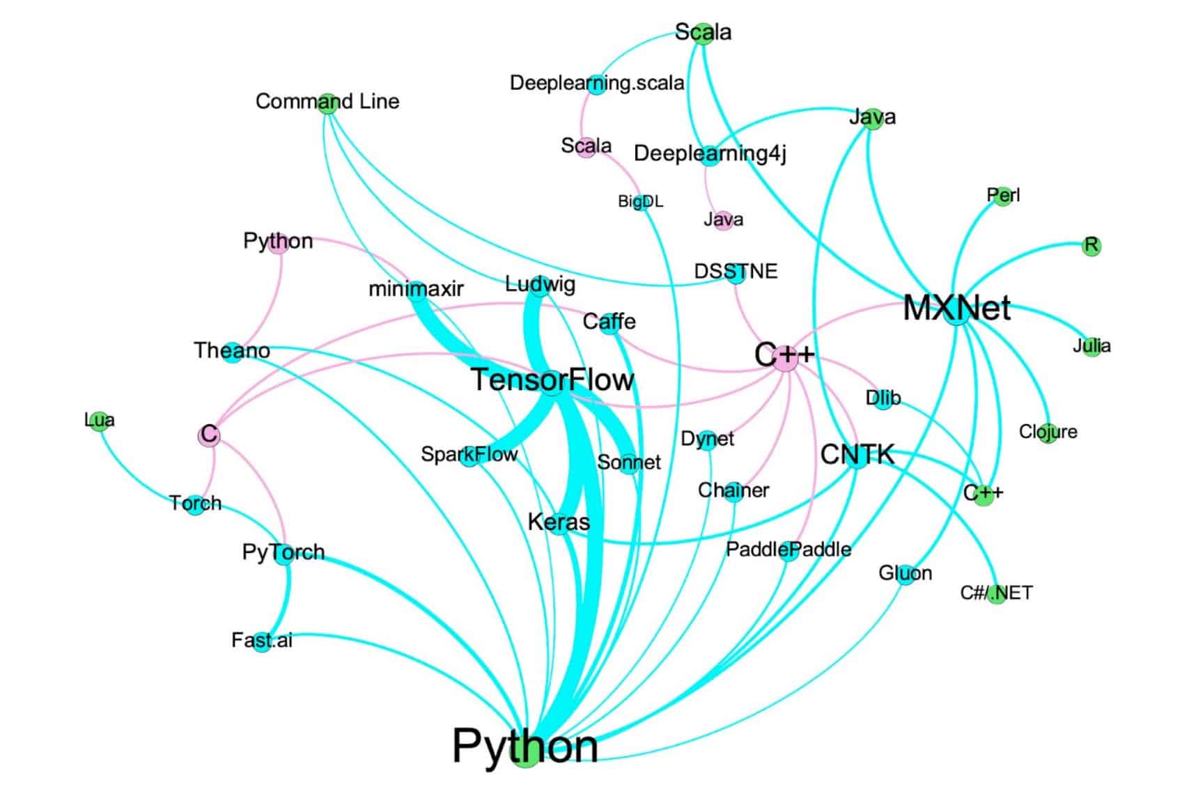 Top Open Source Tools for Deep Learning