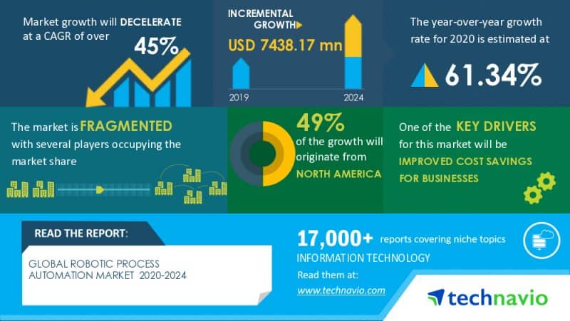 Robotic Process Automation Market To Grow By $750 Million