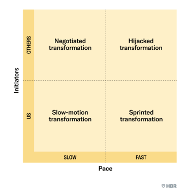 Four Types of Business Transformation - RTInsights