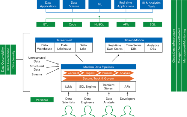 Introducing the Data-in-Motion Ecosystem Map